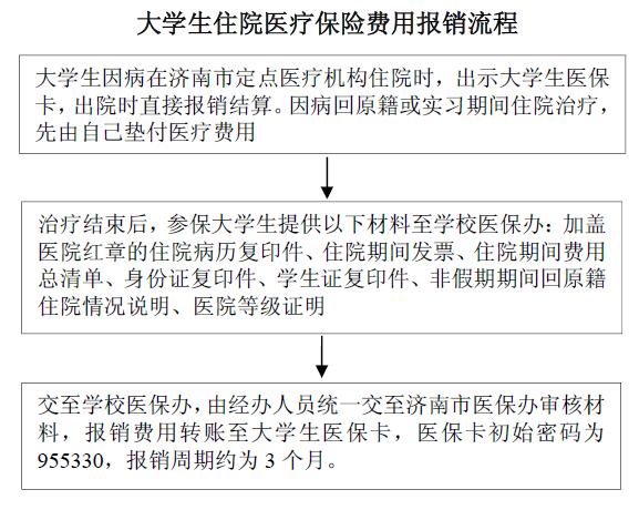 莆田学生保险报销流程详解 莆田学生保险怎么报销