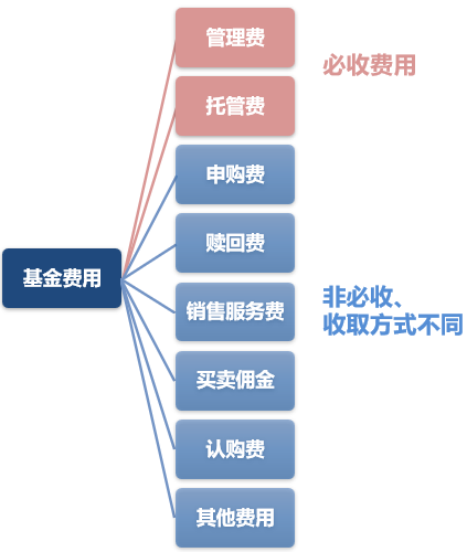 理财产品的管理费计提方式详解 理财的管理费如何计提