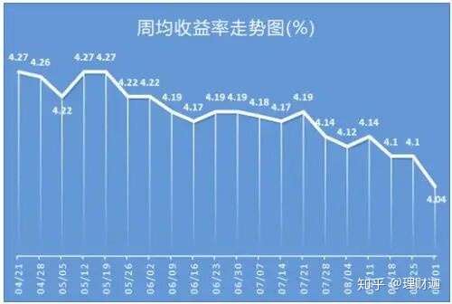 如何精准计算理财平均收益 如何算理财平均收益