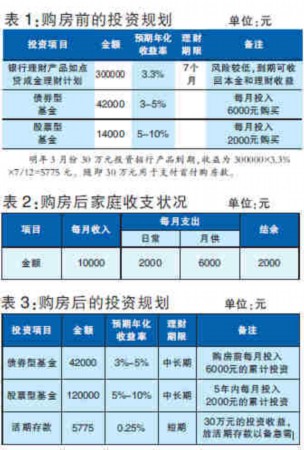 80后理财规划方案设计 80后理财规划方案设计