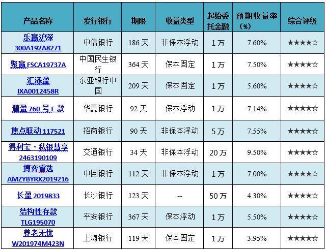 本周银行理财产品概览与市场分析 本周有哪些银行理财产品