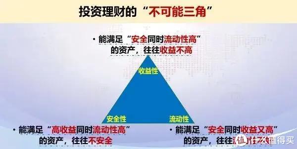 投资理财四性，稳健、安全、收益、流动性的综合考量 投资理财四性