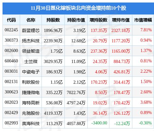 蔚蓝锂芯基金持股情况分析 哪些基金持有蔚蓝锂芯