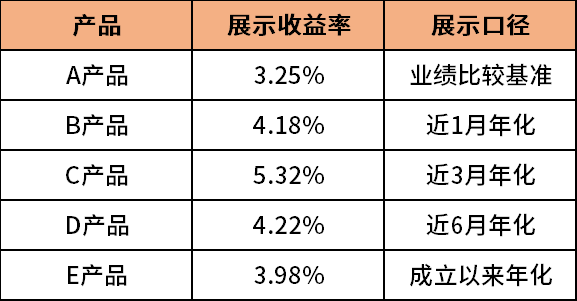 如何看待理财基金的收益率 理财基金怎样看收益率