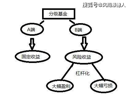 自带杠杆的分级基金，市场策略与风险解析 自带杠杆的分级基金