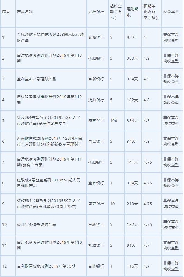 理财好产品排行榜，如何选择最佳理财产品？理财好产品排行榜