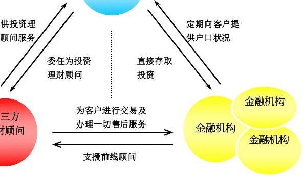 三方投资与理财的可信度分析 三方投资与理财可信吗