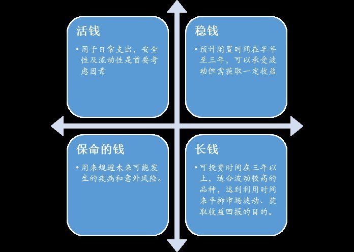 中短期投资理财规划的制定与实施 中短期投资理财规划