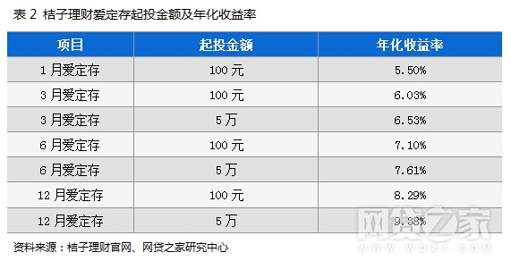 桔子理财融资金额的深度解析 桔子理财融资金额