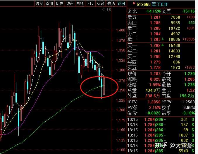 军工基金五年趋势走势分析 军工基金5年趋势走势