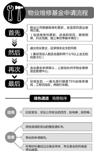 长沙物业维修基金收费政策解读 长沙物业维修基金收费