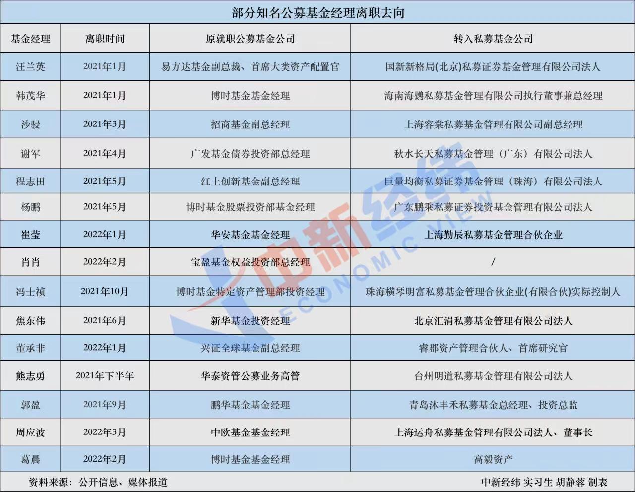 易方达基金经理离职风波，行业震荡与人才流动的背后思考 易方达传离职基金经理