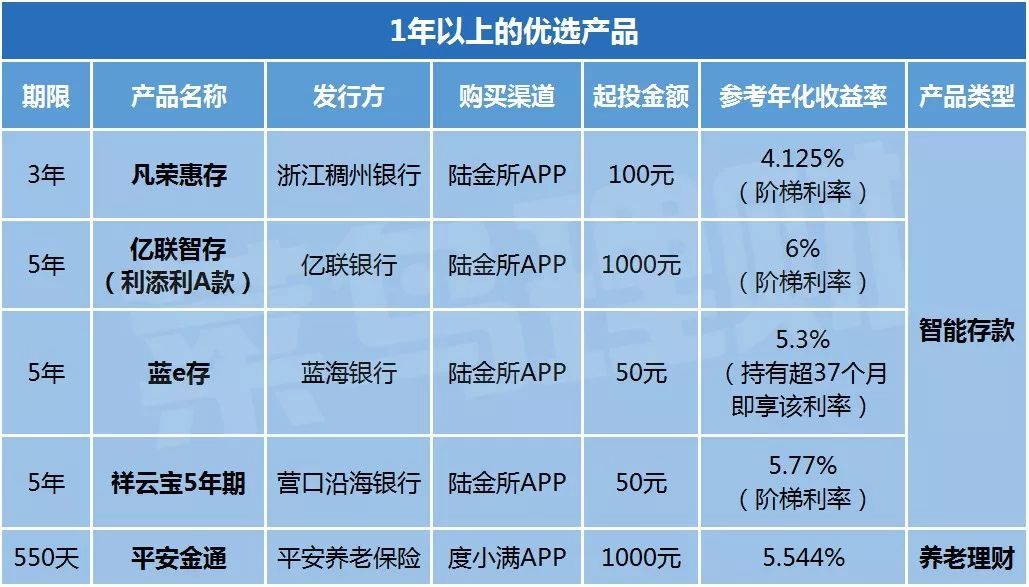 现阶段理财利息水平分析 现阶段的理财利息多少钱