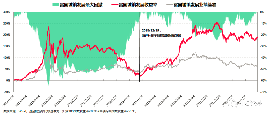 富国基金合理估值探析 富国基金合理估值