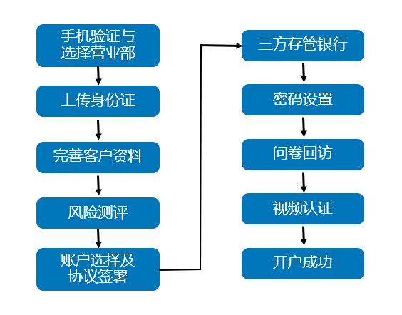 理财上架流程详解 理财上架流程